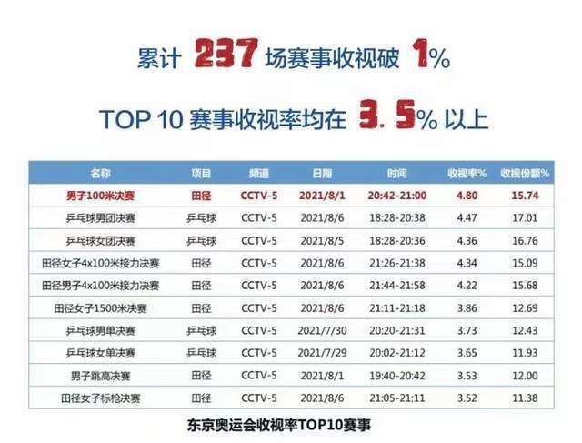 本赛季他一共为球队出场20次，打进1球并奉献6次助攻。